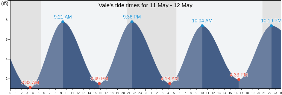 Vale, Guernsey tide chart