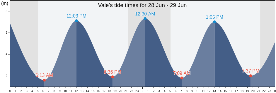 Vale, Guernsey tide chart