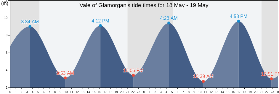 Vale of Glamorgan, Wales, United Kingdom tide chart