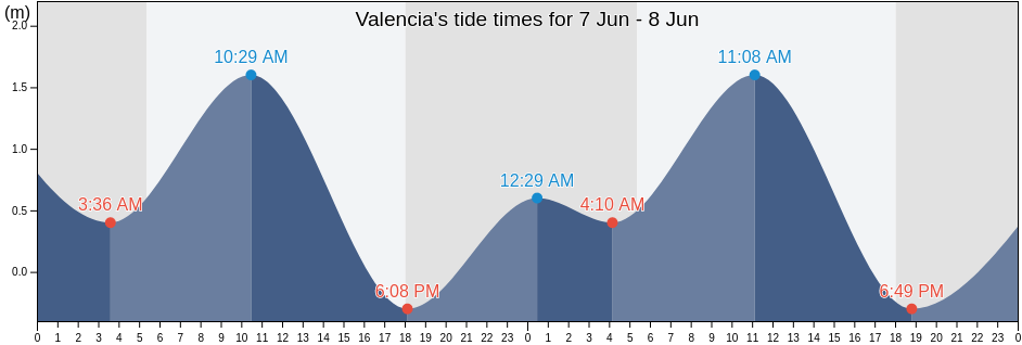 Valencia, Bohol, Central Visayas, Philippines tide chart