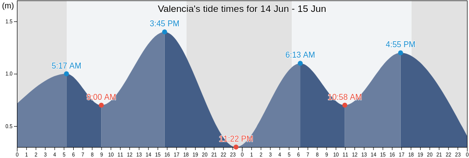 Valencia, Province of Leyte, Eastern Visayas, Philippines tide chart
