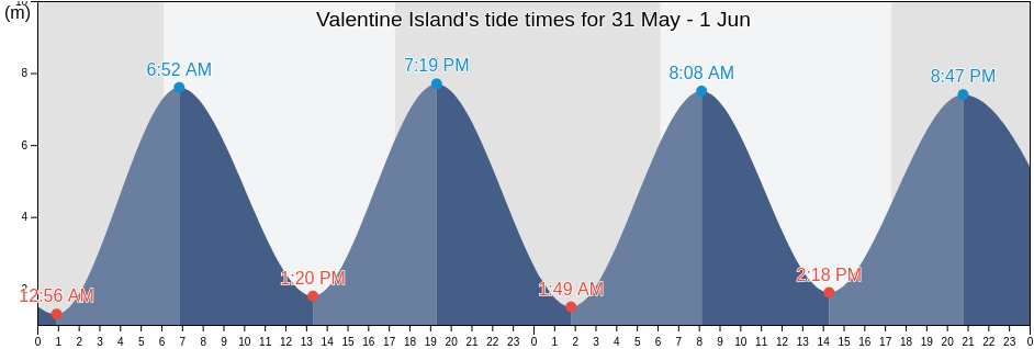 Valentine Island, Broome, Western Australia, Australia tide chart