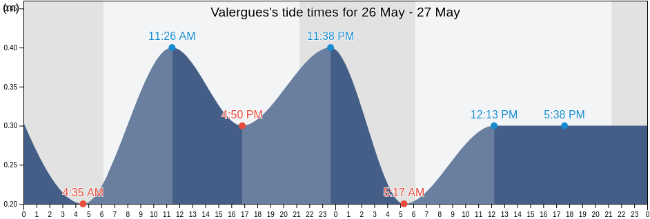 Valergues, Herault, Occitanie, France tide chart