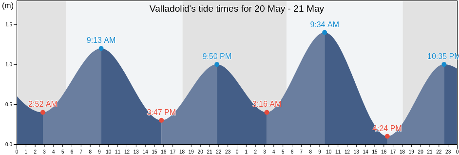 Valladolid, Province of Negros Occidental, Western Visayas, Philippines tide chart
