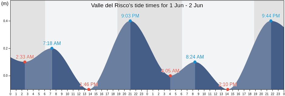 Valle del Risco, Bocas del Toro, Panama tide chart