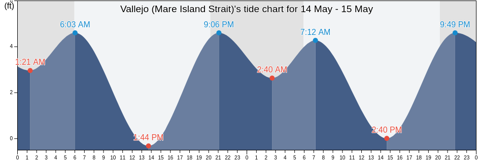 Vallejo (Mare Island Strait), Solano County, California, United States tide chart