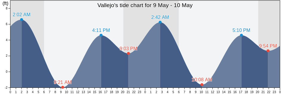 Vallejo, Solano County, California, United States tide chart