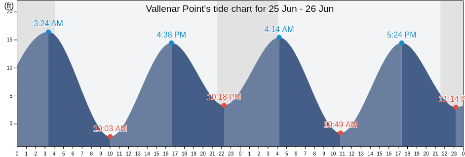 Vallenar Point, Ketchikan Gateway Borough, Alaska, United States tide chart