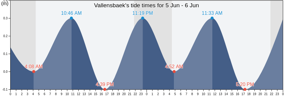 Vallensbaek, Vallensbaek Kommune, Capital Region, Denmark tide chart