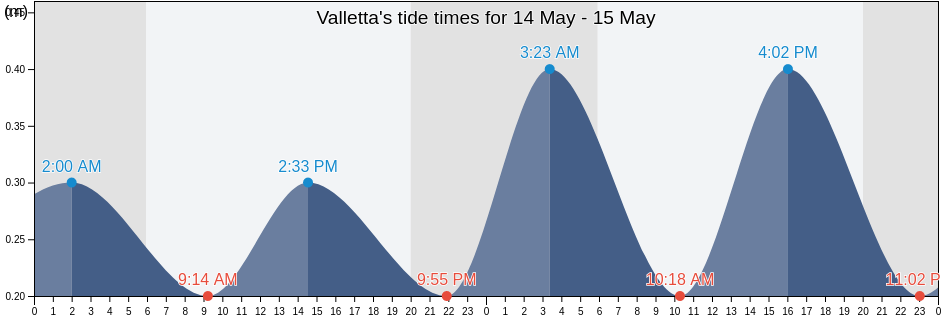 Valletta, Malta tide chart