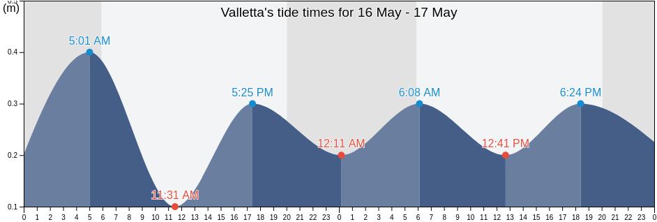 Valletta, Valletta, Malta tide chart