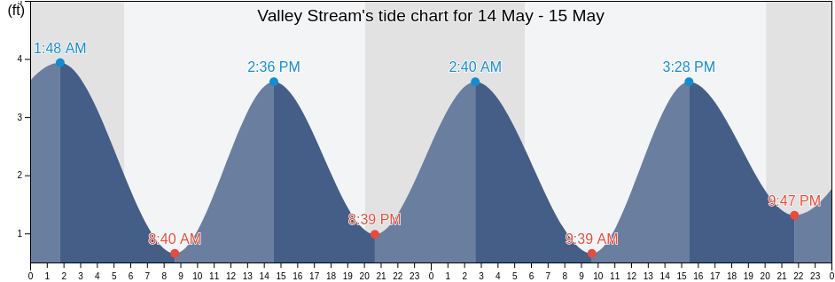 Valley Stream, Nassau County, New York, United States tide chart