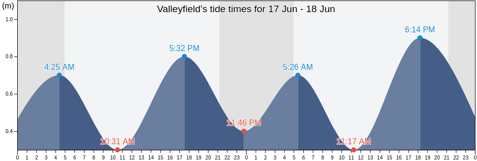 Valleyfield, Victoria County, Nova Scotia, Canada tide chart