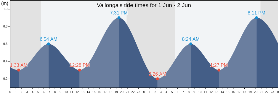Vallonga, Provincia di Padova, Veneto, Italy tide chart