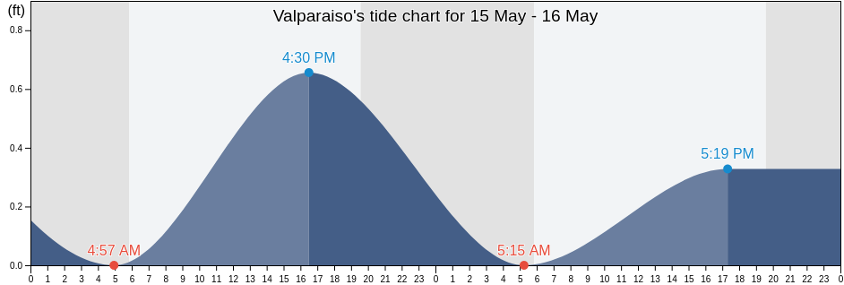 Valparaiso, Okaloosa County, Florida, United States tide chart