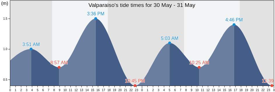 Valparaiso, Provincia de Valparaiso, Valparaiso, Chile tide chart