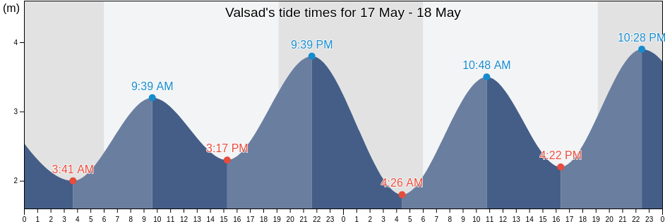Valsad, Gujarat, India tide chart