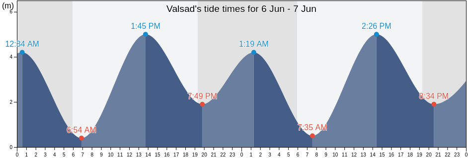 Valsad, Valsad, Gujarat, India tide chart