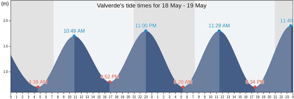 Valverde, Provincia de Santa Cruz de Tenerife, Canary Islands, Spain tide chart