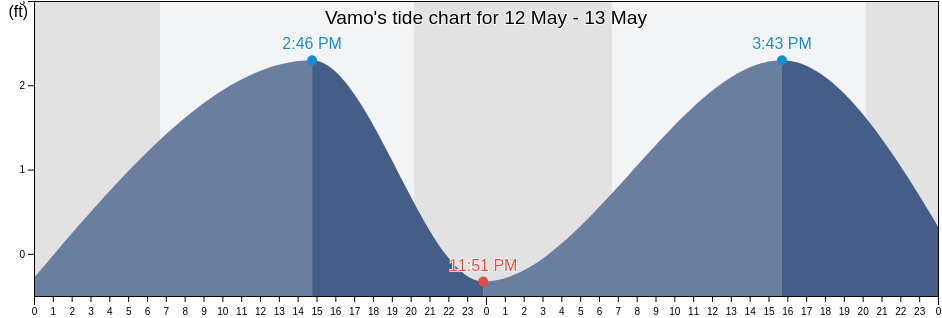 Vamo, Sarasota County, Florida, United States tide chart