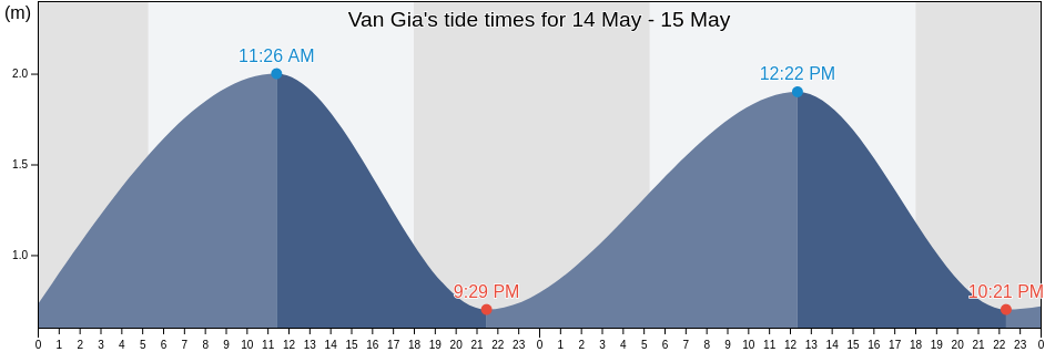 Van Gia, Khanh Hoa, Vietnam tide chart