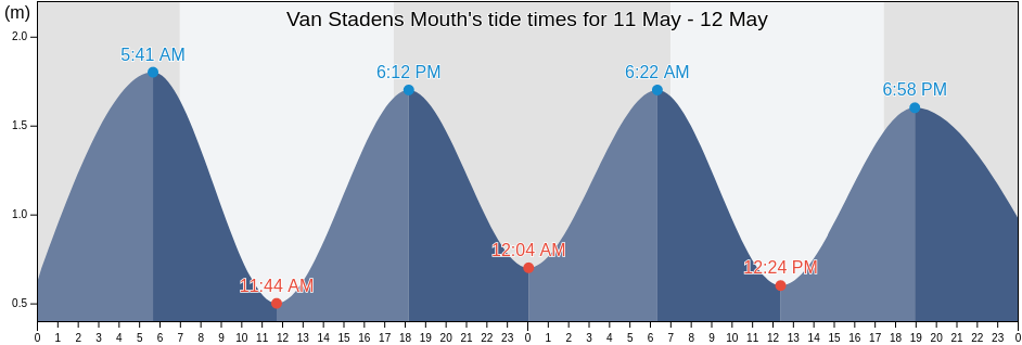 Van Stadens Mouth, Nelson Mandela Bay Metropolitan Municipality, Eastern Cape, South Africa tide chart
