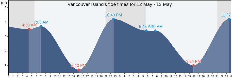 Vancouver Island, British Columbia, Canada tide chart