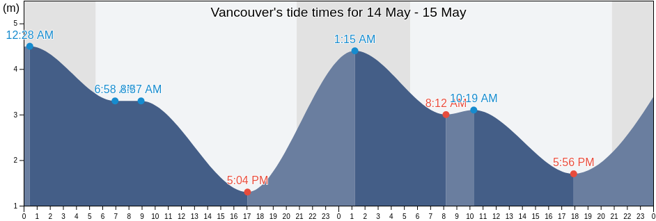 Vancouver, Metro Vancouver Regional District, British Columbia, Canada tide chart