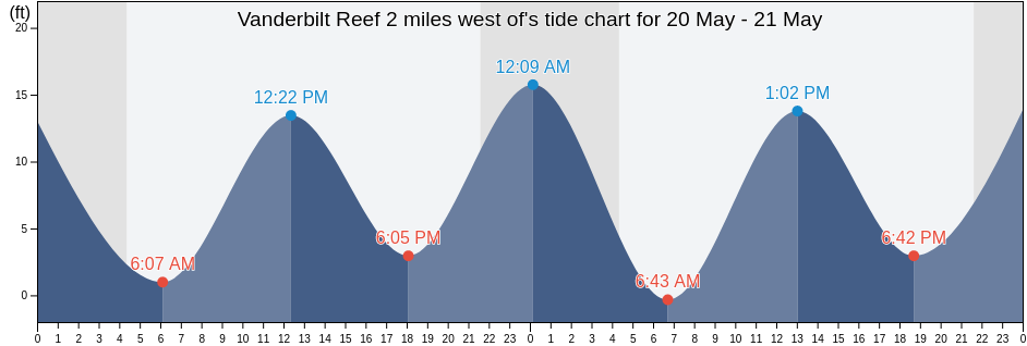 Vanderbilt Reef 2 miles west of, Juneau City and Borough, Alaska, United States tide chart
