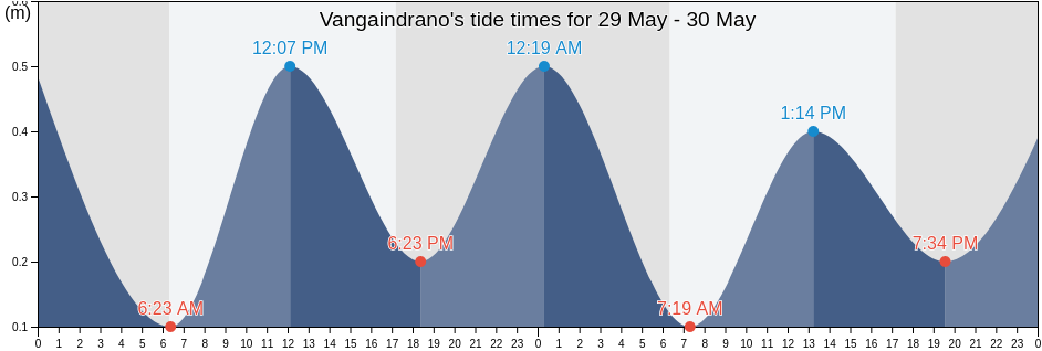 Vangaindrano, Vangaindrano District, Atsimo-Atsinanana, Madagascar tide chart