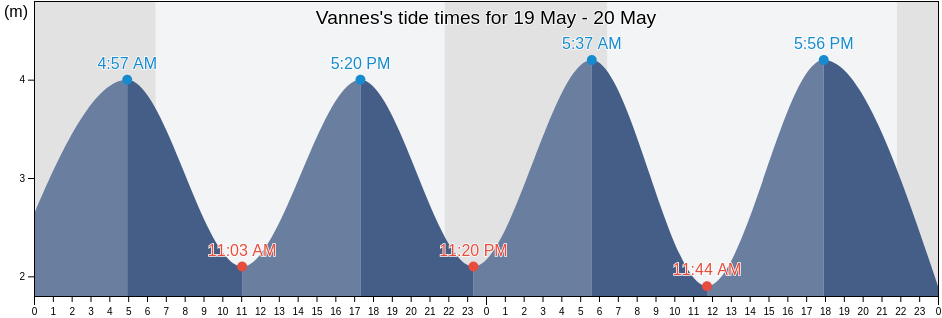 Vannes, Morbihan, Brittany, France tide chart