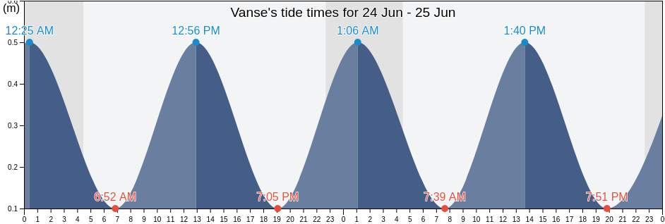 Vanse, Farsund, Agder, Norway tide chart