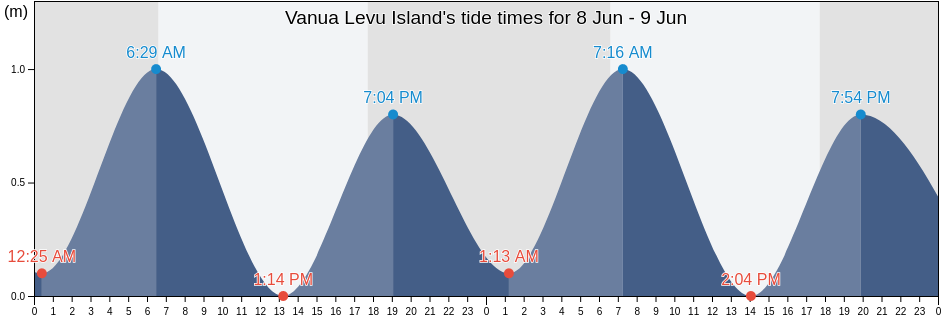 Vanua Levu Island, Nandronga and Navosa Province, Western, Fiji tide chart