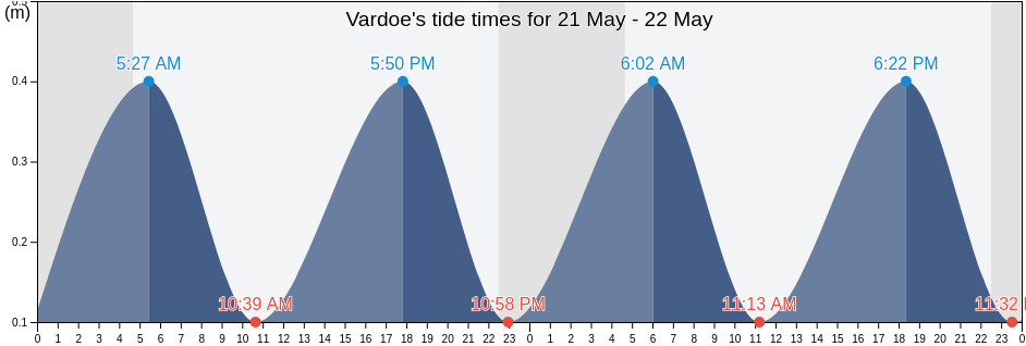 Vardoe, Alands skaergard, Aland Islands tide chart