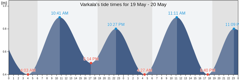 Varkala, Thiruvananthapuram, Kerala, India tide chart