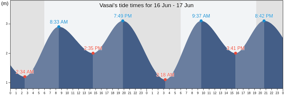 Vasai, Thane, Maharashtra, India tide chart