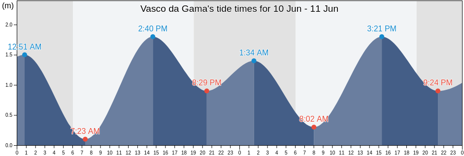 Vasco da Gama, South Goa, Goa, India tide chart