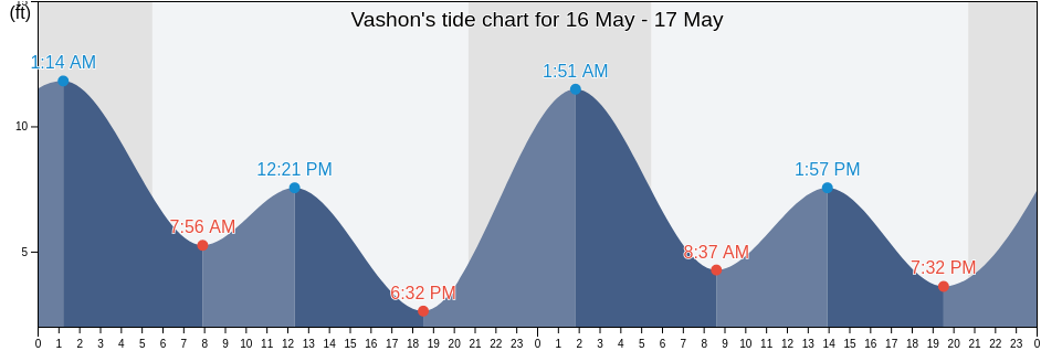 Vashon, King County, Washington, United States tide chart