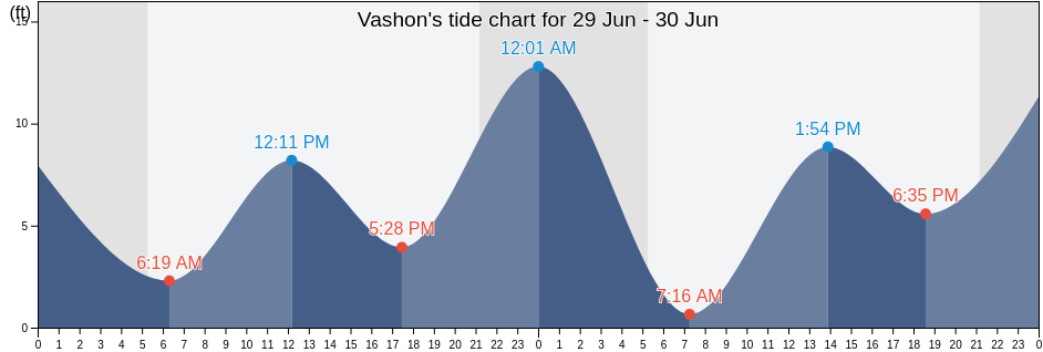 Vashon, King County, Washington, United States tide chart