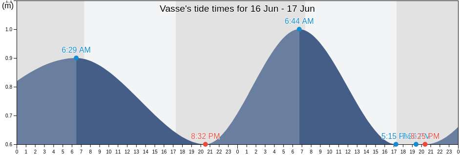 Vasse, Busselton, Western Australia, Australia tide chart