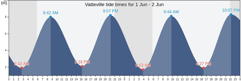 Vatteville, Eure, Normandy, France tide chart