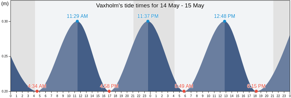 Vaxholm, Vaxholms Kommun, Stockholm, Sweden tide chart