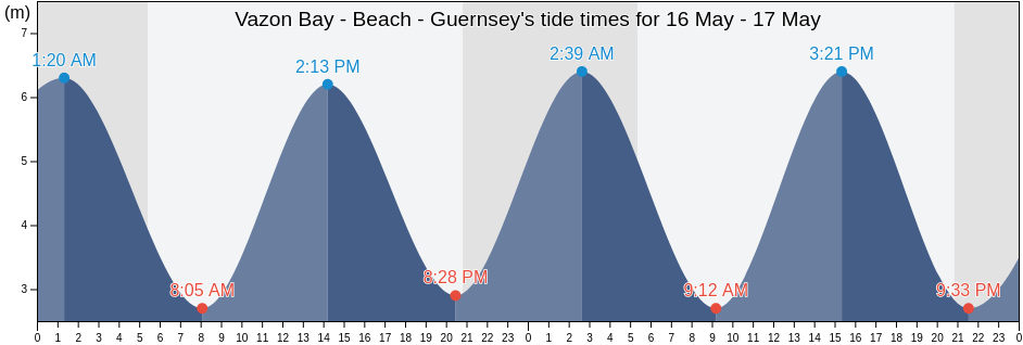 Vazon Bay - Beach - Guernsey, Manche, Normandy, France tide chart