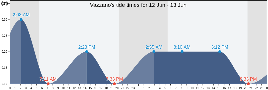 Vazzano, Provincia di Vibo-Valentia, Calabria, Italy tide chart