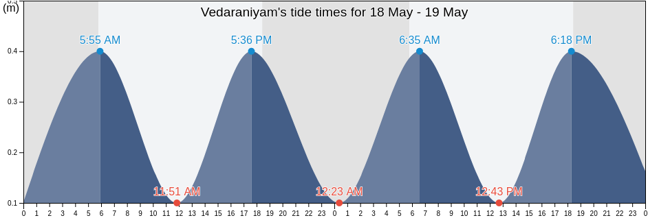 Vedaraniyam, Nagapattinam, Tamil Nadu, India tide chart