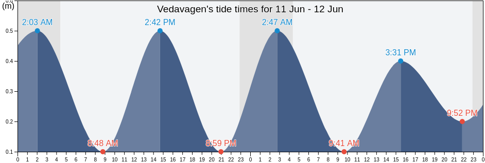 Vedavagen, Karmoy, Rogaland, Norway tide chart