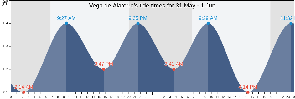 Vega de Alatorre, Veracruz, Mexico tide chart