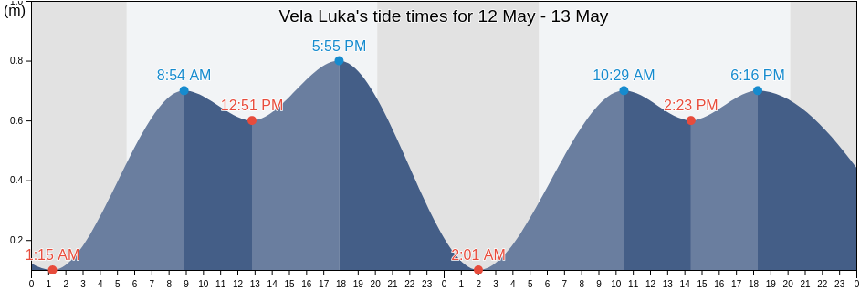 Vela Luka, Dubrovacko-Neretvanska, Croatia tide chart
