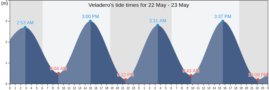 Veladero, Chiriqui, Panama tide chart