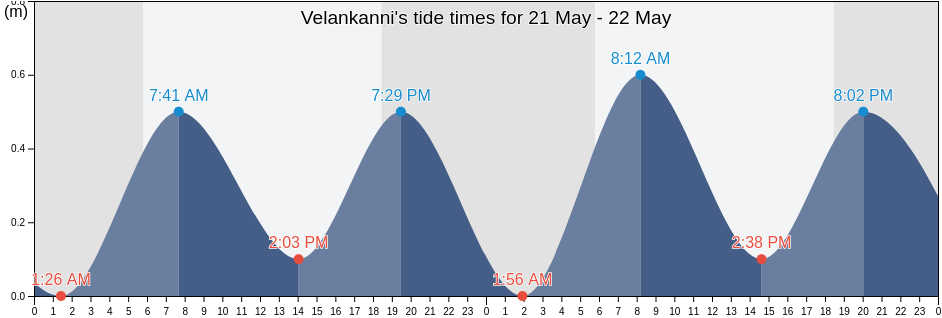 Velankanni, Nagapattinam, Tamil Nadu, India tide chart